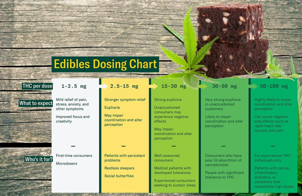 cannabis-dosage-safety-chart-edibles-feel-to-be-stoned