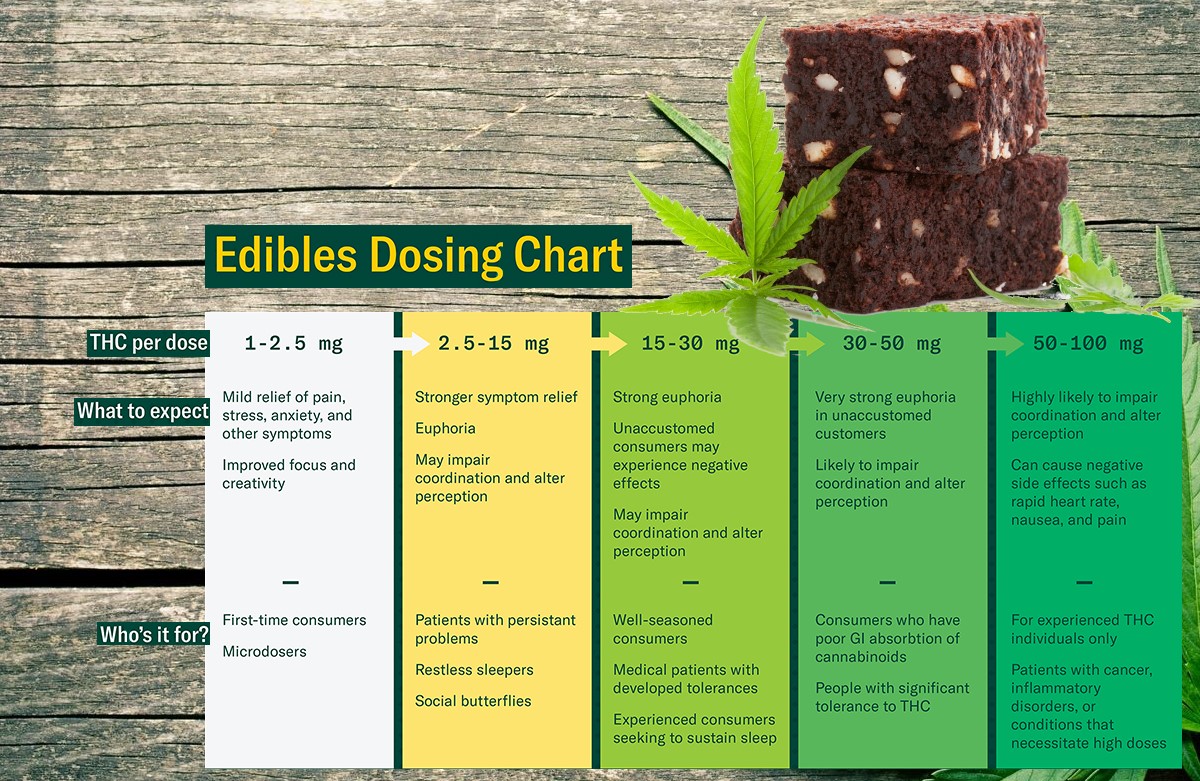 cannabis-dosage-safety-chart-edibles