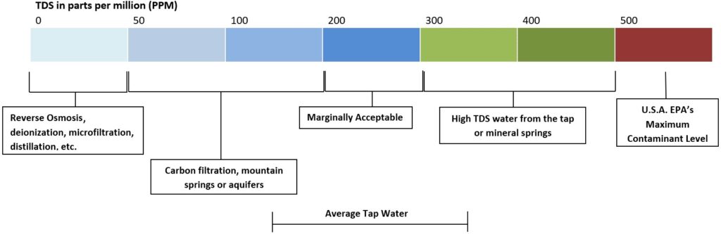 tds-chart-water-samples