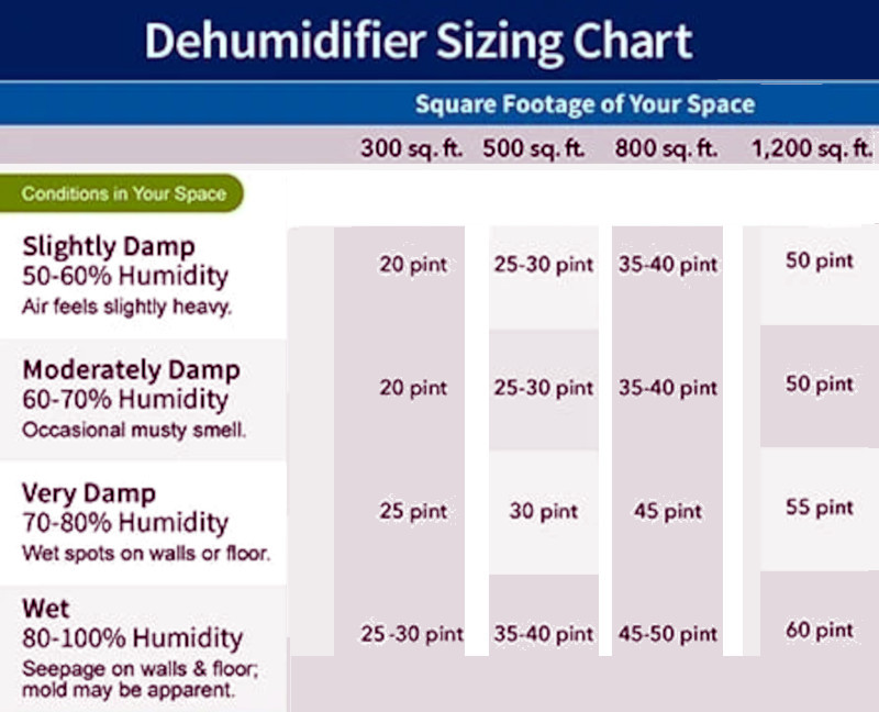 dehumidifier-sizing-chart-grow-room